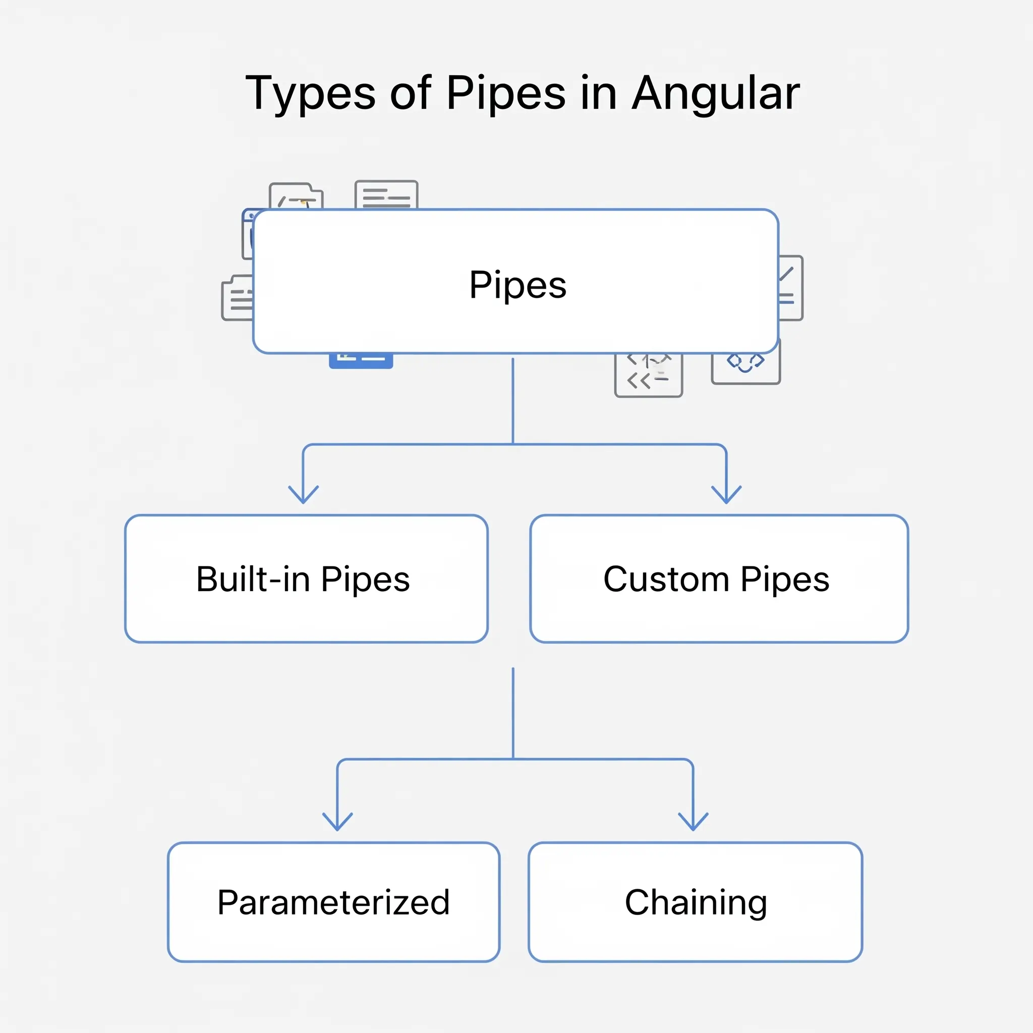 Types of pipes Types of pipes