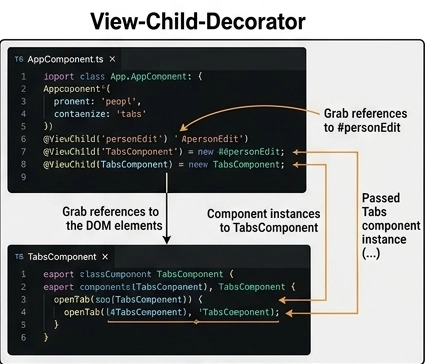 View-Child-Decorator View-Child-Decorator