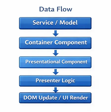 Data flow Data flow