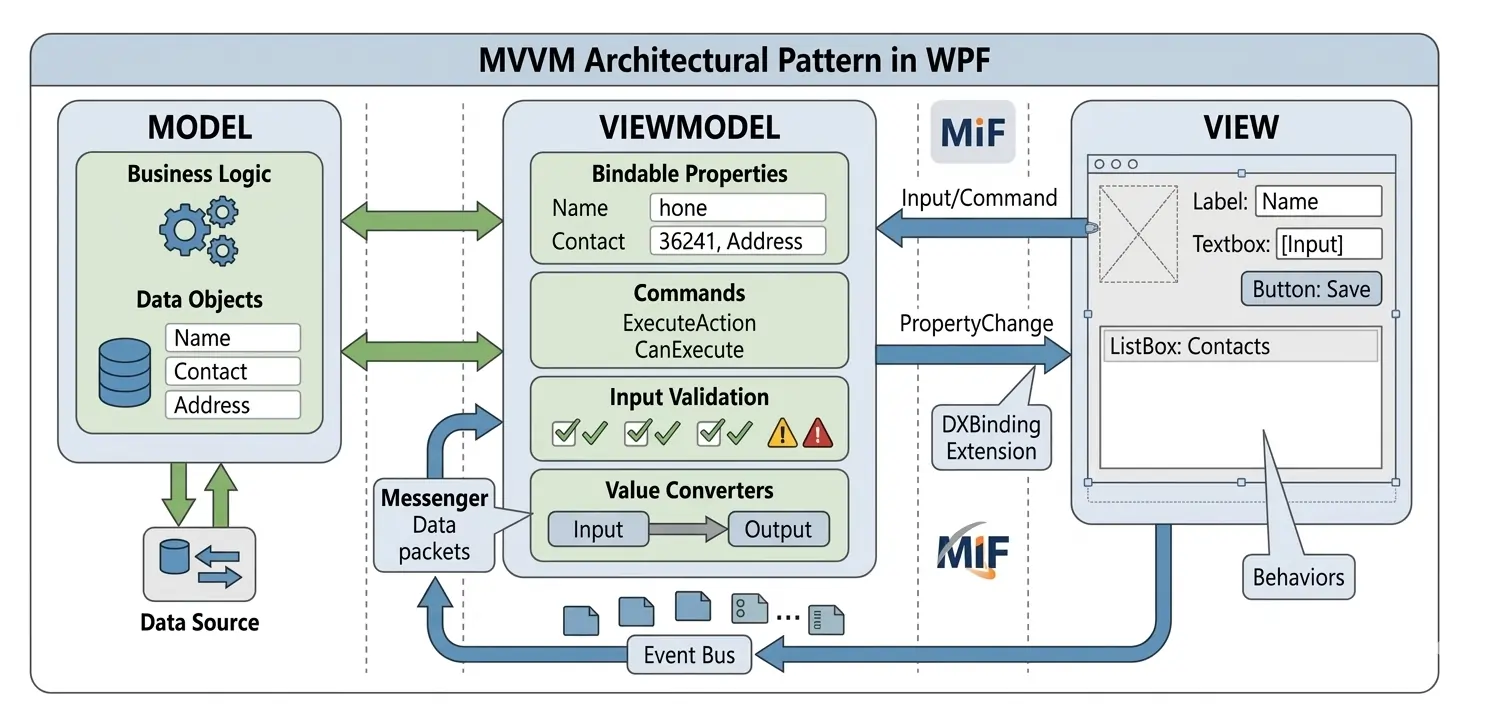 MVVM Framework