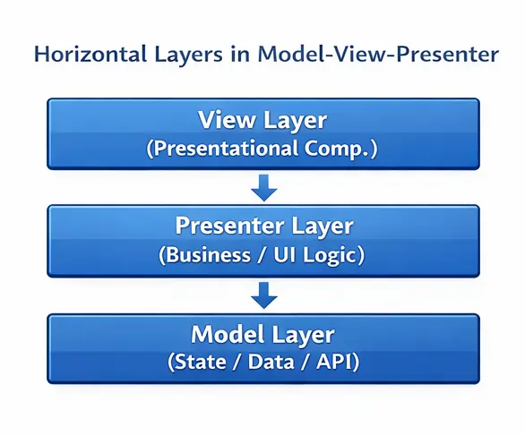 Horizontal layers in model-view-presenter Horizontal layers in model-view-presenter