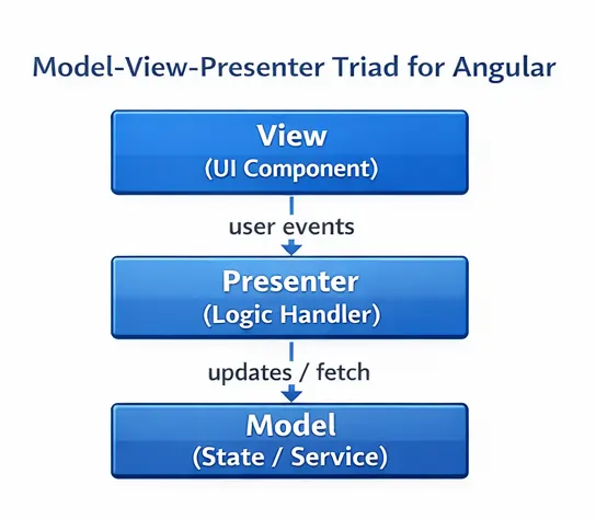 Model-view-presenter triad for an angular Model-view-presenter triad for an angular