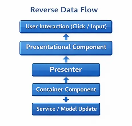 Reverse data flow Reverse data flow